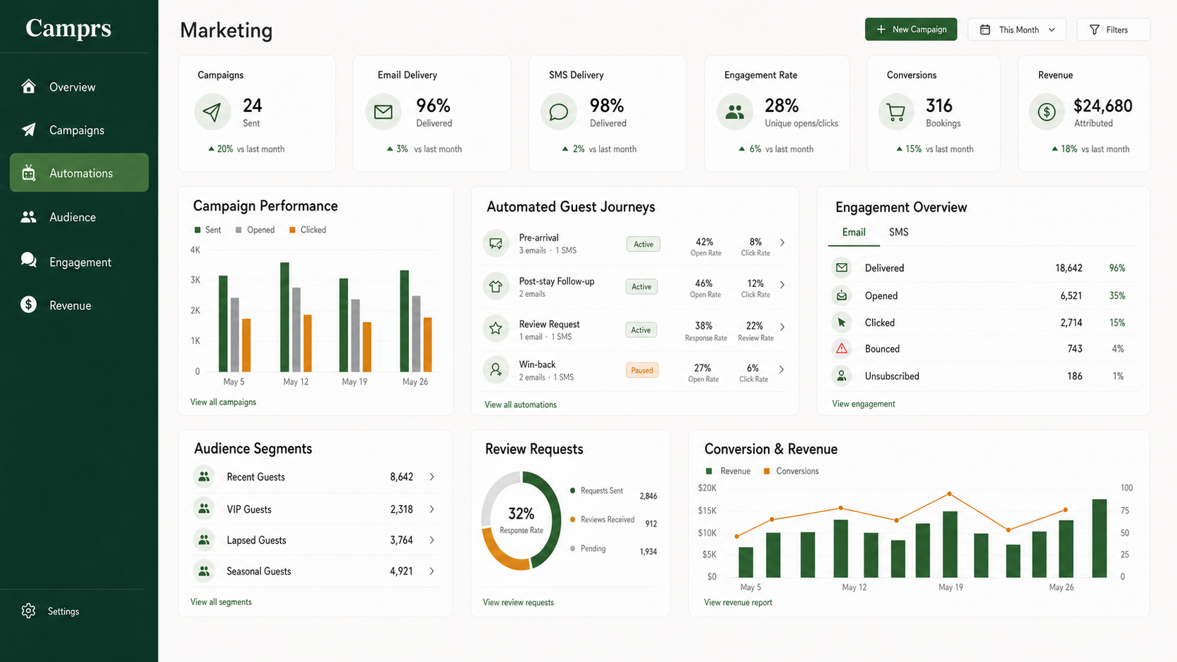 Camprs marketing automation dashboard showing campaigns, guest journeys, engagement, and revenue